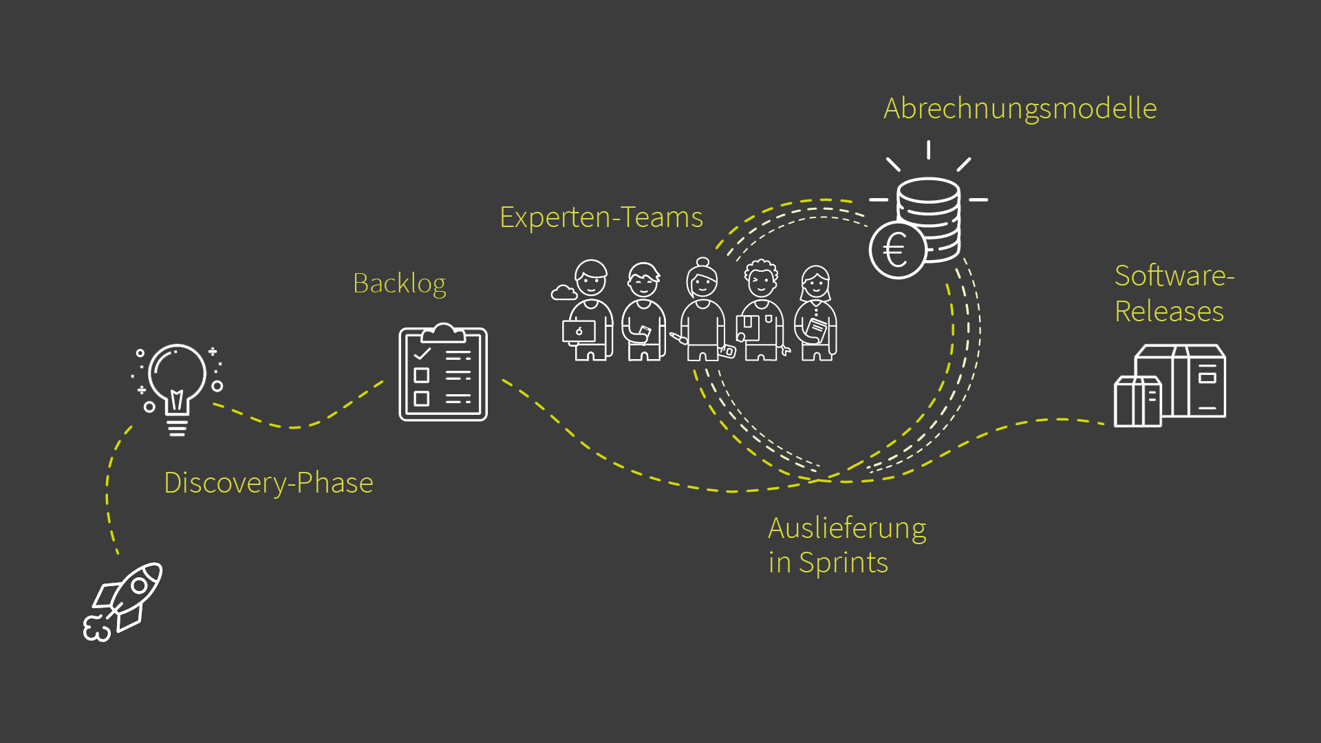 Produktentwicklungsvorgehen bei cosee